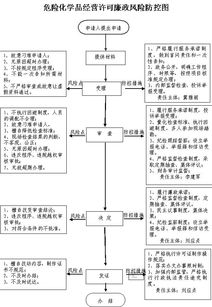 危險化學品經營許可